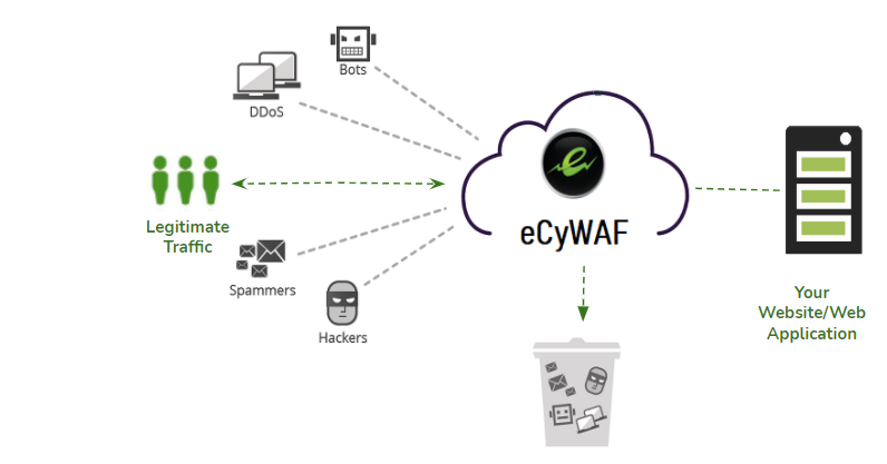 Web Application Firewall architecture